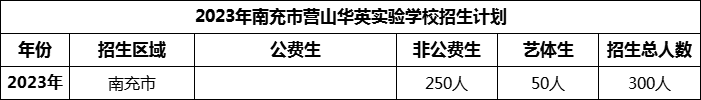 2024年南充市營(yíng)山華英實(shí)驗(yàn)學(xué)校招生計(jì)劃是多少？