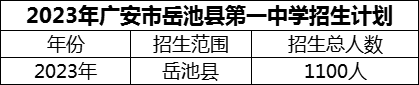 2024年廣安市岳池縣第一中學(xué)招生計(jì)劃是多少？