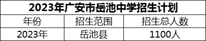 2024年廣安市岳池中學(xué)招生計(jì)劃是多少？