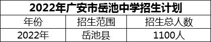 2024年廣安市岳池中學(xué)招生計(jì)劃是多少？