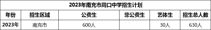 2024年南充市周口中學(xué)招生計(jì)劃是多少？