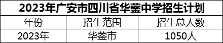 2024年廣安市四川省華鎣中學(xué)招生計劃是多少？