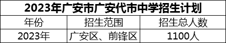 2024年廣安市廣安代市中學(xué)招生計劃是多少？