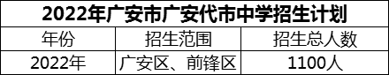 2024年廣安市廣安代市中學(xué)招生計劃是多少？