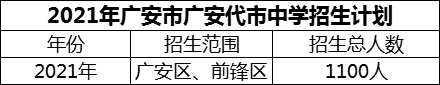 2024年廣安市廣安代市中學(xué)招生計劃是多少？