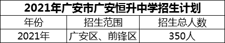 2024年廣安市廣安恒升中學(xué)招生計(jì)劃是多少？