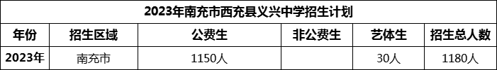 2024年南充市西充縣義興中學(xué)招生計(jì)劃是多少？