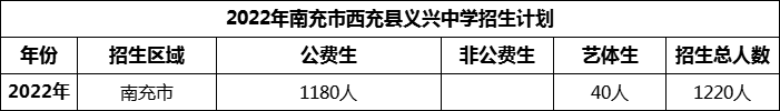 2024年南充市西充縣義興中學(xué)招生計(jì)劃是多少？