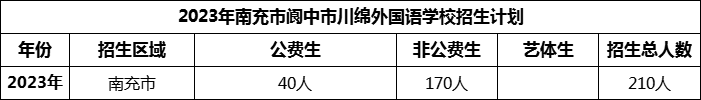 2024年南充市閬中市川綿外國語學校招生計劃是多少？