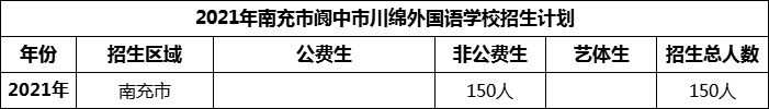 2024年南充市閬中市川綿外國語學校招生計劃是多少？