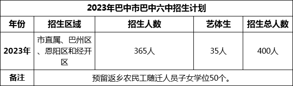 2024年巴中市巴中六中招生計劃是多少？