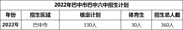 2024年巴中市巴中六中招生計劃是多少？