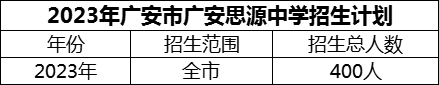 2024年廣安市廣安思源中學(xué)招生計(jì)劃是多少？