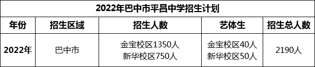 2024年巴中市平昌中學(xué)招生計(jì)劃是多少？