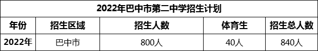 2024年巴中市第二中學(xué)招生計(jì)劃是多少？