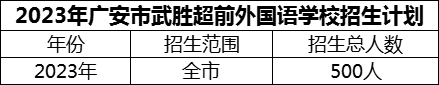 2024年廣安市武勝超前外國(guó)語(yǔ)學(xué)校招生計(jì)劃是多少？