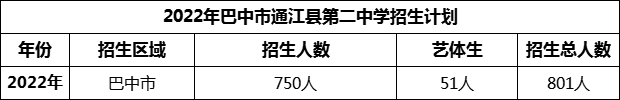 2024年巴中市通江縣第二中學招生計劃是多少？