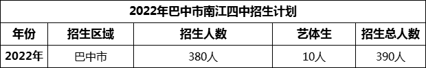 2024年巴中市南江四中招生計劃是多少？