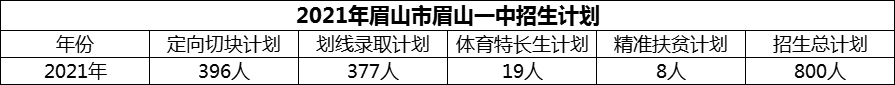 2024年眉山市眉山一中招生計(jì)劃是多少？