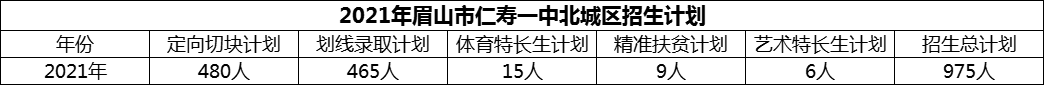 2024年眉山市仁壽一中北城區(qū)招生計劃是多少？