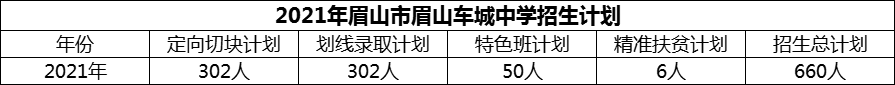 2024年眉山市眉山車城中學(xué)招生計劃是多少？