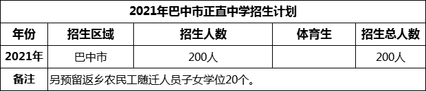 2024年巴中市正直中學(xué)招生計(jì)劃是多少？