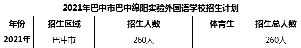 2024年巴中市巴中綿陽(yáng)實(shí)驗(yàn)外國(guó)語(yǔ)學(xué)校招生計(jì)劃是多少？