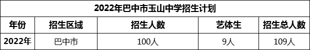 2024年巴中市玉山中學(xué)招生計(jì)劃是多少？