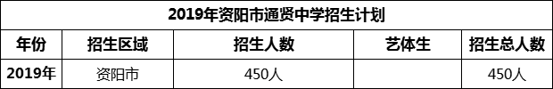 2024年資陽市通賢中學(xué)招生計劃是多少？