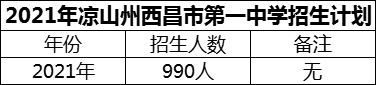 2024年涼山州西昌市第一中學招生計劃是多少？