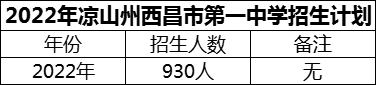 2024年涼山州西昌市第一中學招生計劃是多少？