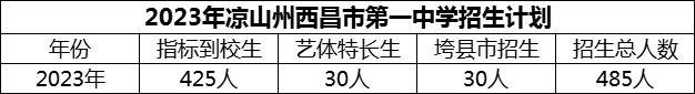 2024年涼山州西昌市第一中學招生計劃是多少？