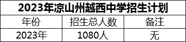 2024年涼山州越西中學(xué)招生計(jì)劃是多少？