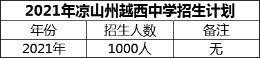 2024年涼山州越西中學(xué)招生計(jì)劃是多少？