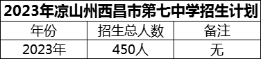 2024年涼山州西昌市第七中學(xué)招生計(jì)劃是多少？