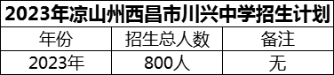 2024年涼山州西昌市川興中學(xué)招生計(jì)劃是多少？