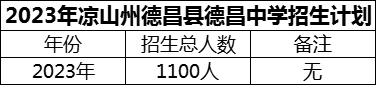 2024年涼山州德昌縣德昌中學(xué)招生計(jì)劃是多少？