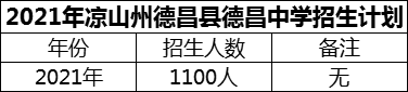 2024年涼山州德昌縣德昌中學(xué)招生計(jì)劃是多少？