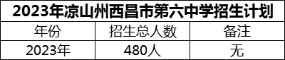 2024年涼山州西昌市第六中學(xué)招生計劃是多少？