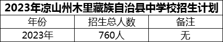 2024年涼山州木里藏族自治縣中學校招生計劃是多少？