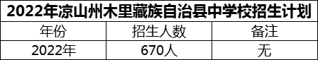 2024年涼山州木里藏族自治縣中學校招生計劃是多少？