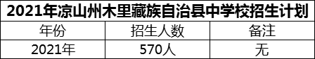 2024年涼山州木里藏族自治縣中學校招生計劃是多少？