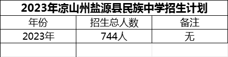 2024年涼山州鹽源縣民族中學(xué)招生計(jì)劃是多少？