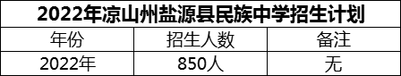 2024年涼山州鹽源縣民族中學(xué)招生計(jì)劃是多少？