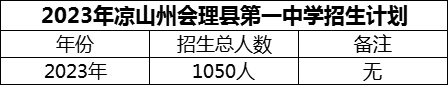 2024年涼山州會理縣第一中學(xué)招生計劃是多少？