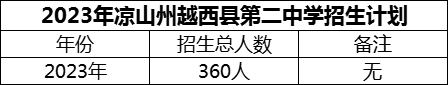 2024年涼山州越西縣第二中學(xué)招生計劃是多少？