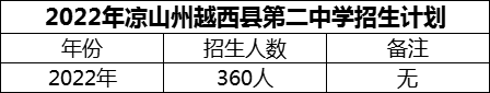 2024年涼山州越西縣第二中學(xué)招生計劃是多少？