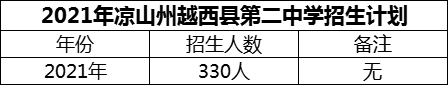 2024年涼山州越西縣第二中學(xué)招生計劃是多少？