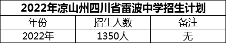 2024年涼山州四川省雷波中學(xué)招生計(jì)劃是多少？