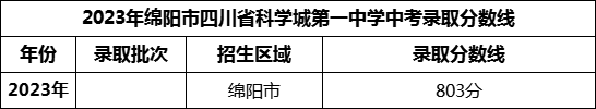 2024年綿陽市四川省科學(xué)城第一中學(xué)招生分?jǐn)?shù)是多少分？